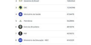 TV Brasil lidera interações nas redes entre instituições federais